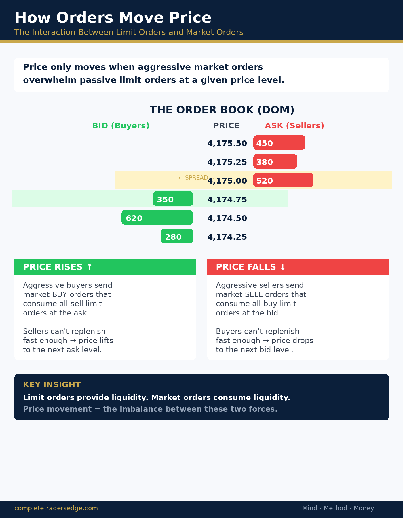 How Orders Move Price - The interaction between limit orders and market orders on the DOM