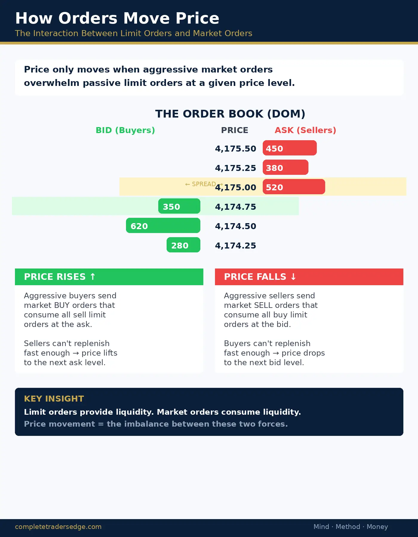 How Orders Move Price - The interaction between limit orders and market orders on the DOM