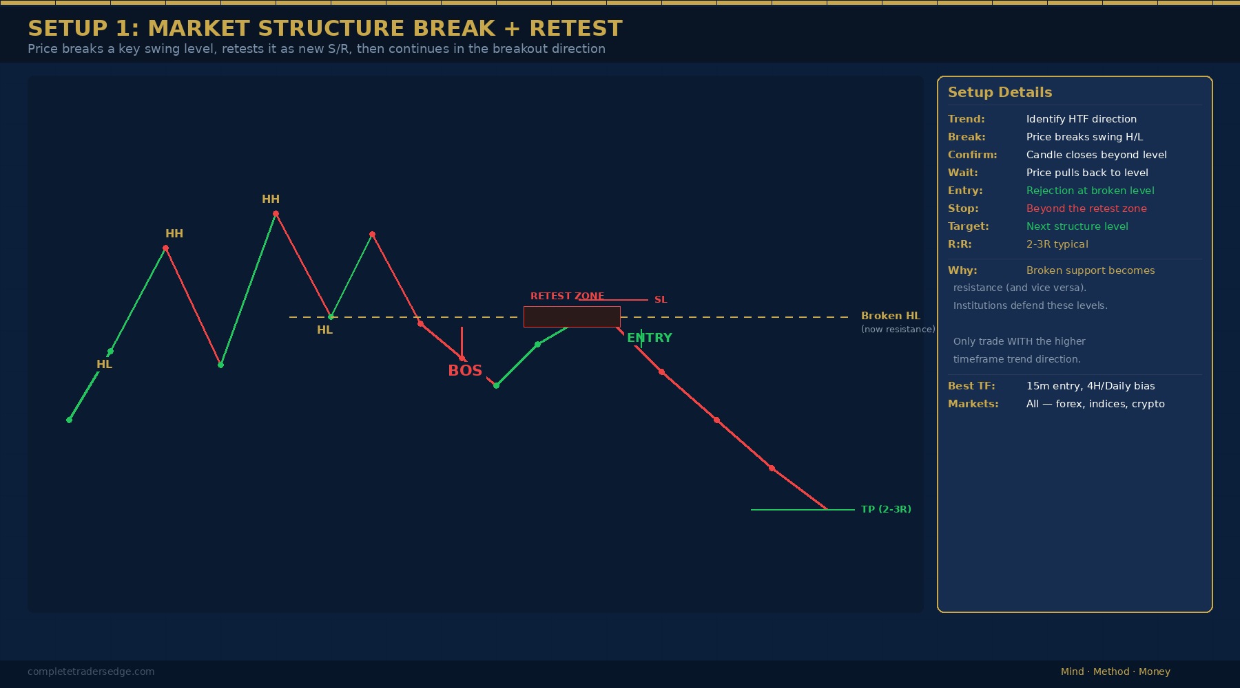 Market Structure Break and Retest trading setup diagram showing break of structure, retest zone, entry, stop loss and take profit levels