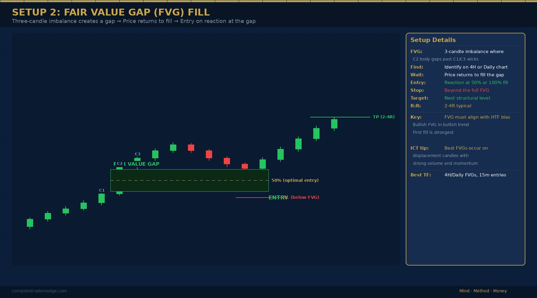 Fair Value Gap FVG fill trading setup diagram showing three-candle imbalance, consequent encroachment entry, stop loss and take profit