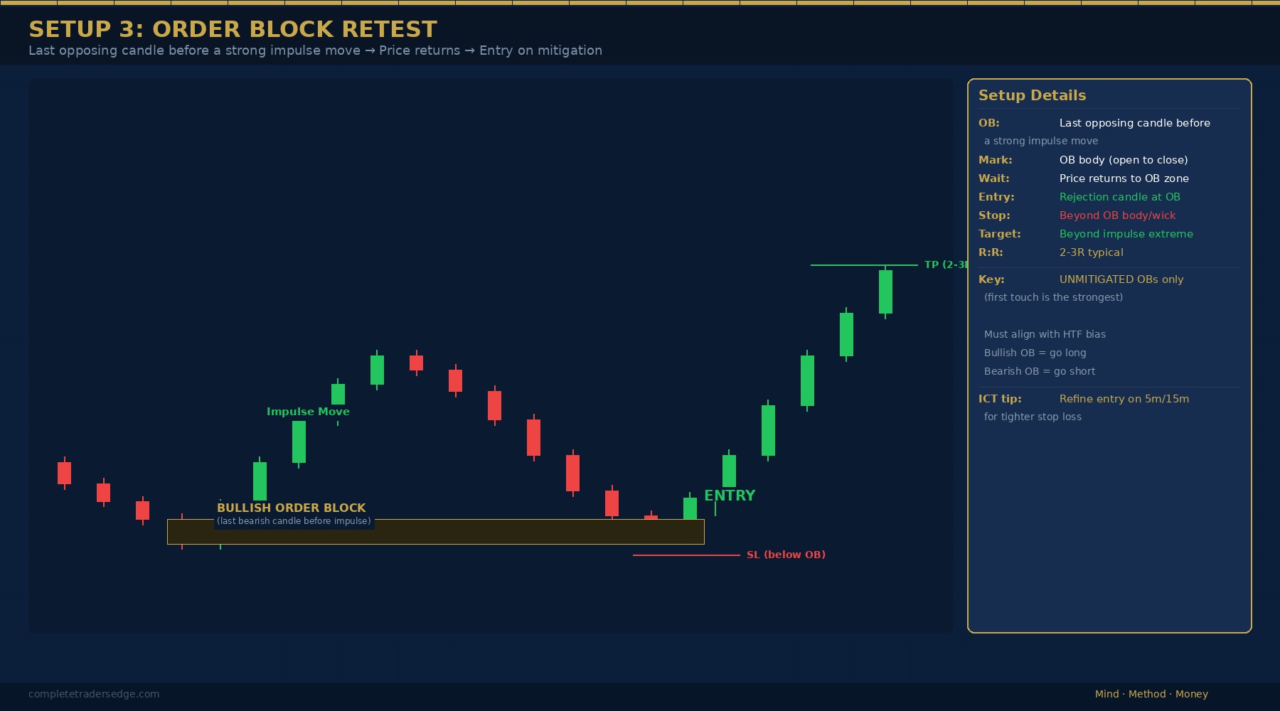 Order Block retest trading setup diagram showing bullish OB identification, price return to OB zone, rejection entry with stop loss and take profit