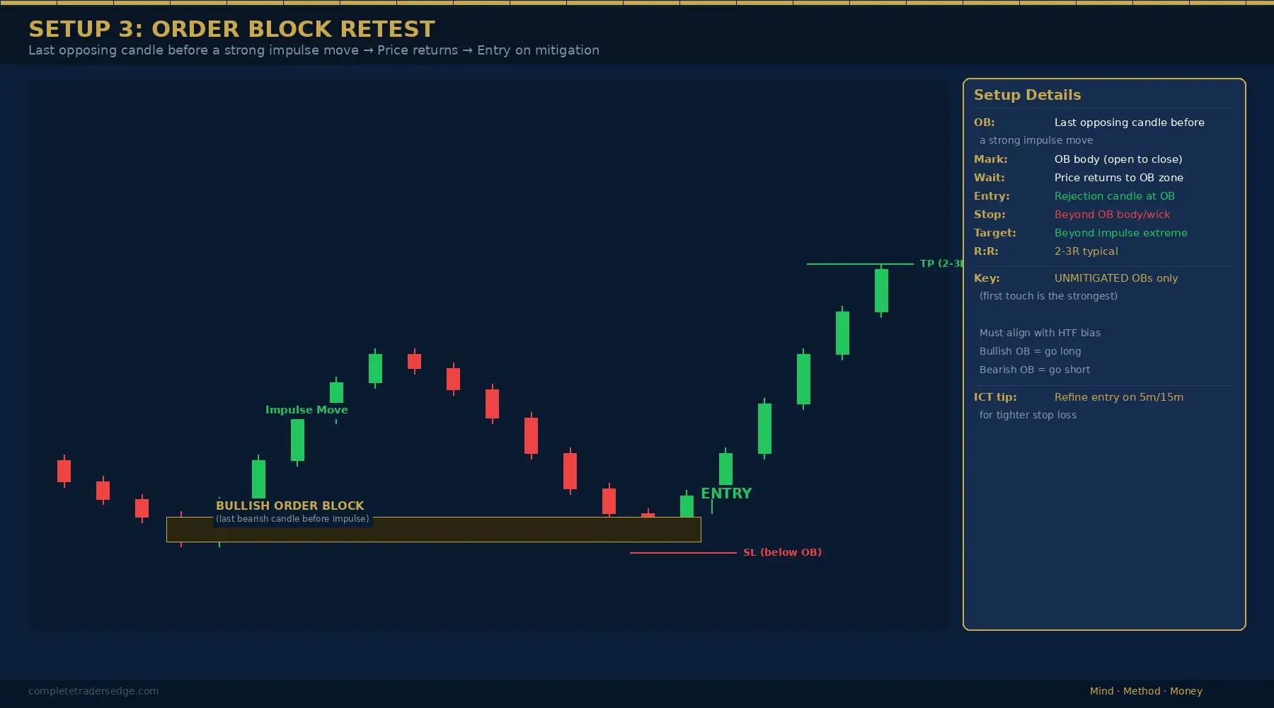 Order Block retest trading setup diagram showing bullish OB identification, price return to OB zone, rejection entry with stop loss and take profit
