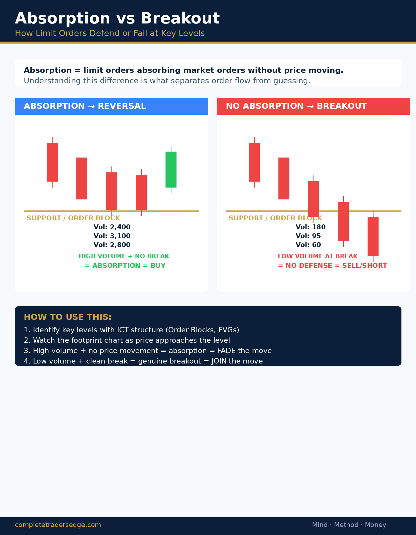 Absorption vs Breakout - How limit orders defend or fail at key support and resistance levels