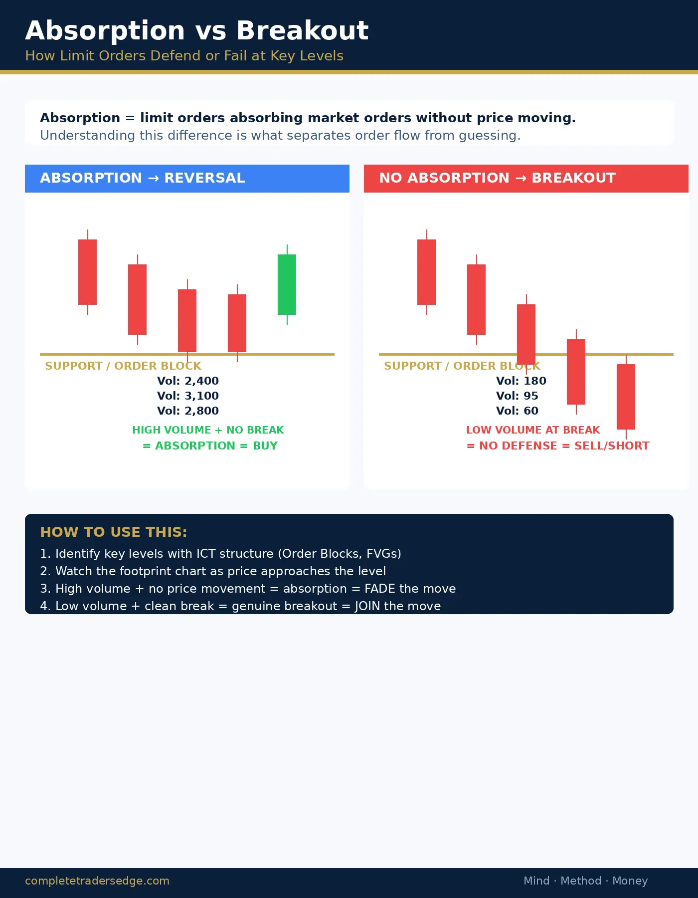 Absorption vs Breakout - How limit orders defend or fail at key support and resistance levels