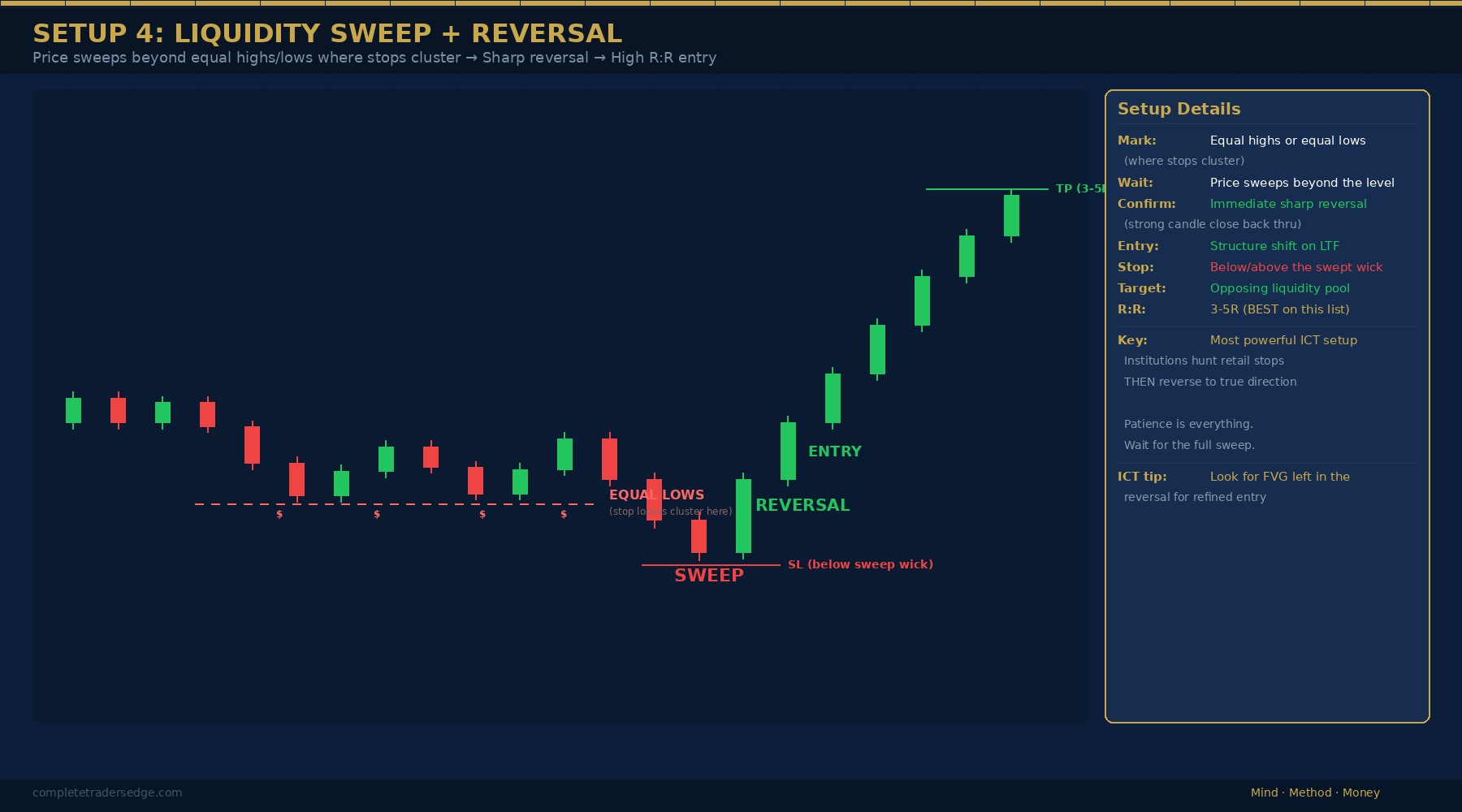 Liquidity sweep and reversal trading setup diagram showing equal lows, stop hunt below, sharp reversal entry with highest R:R potential