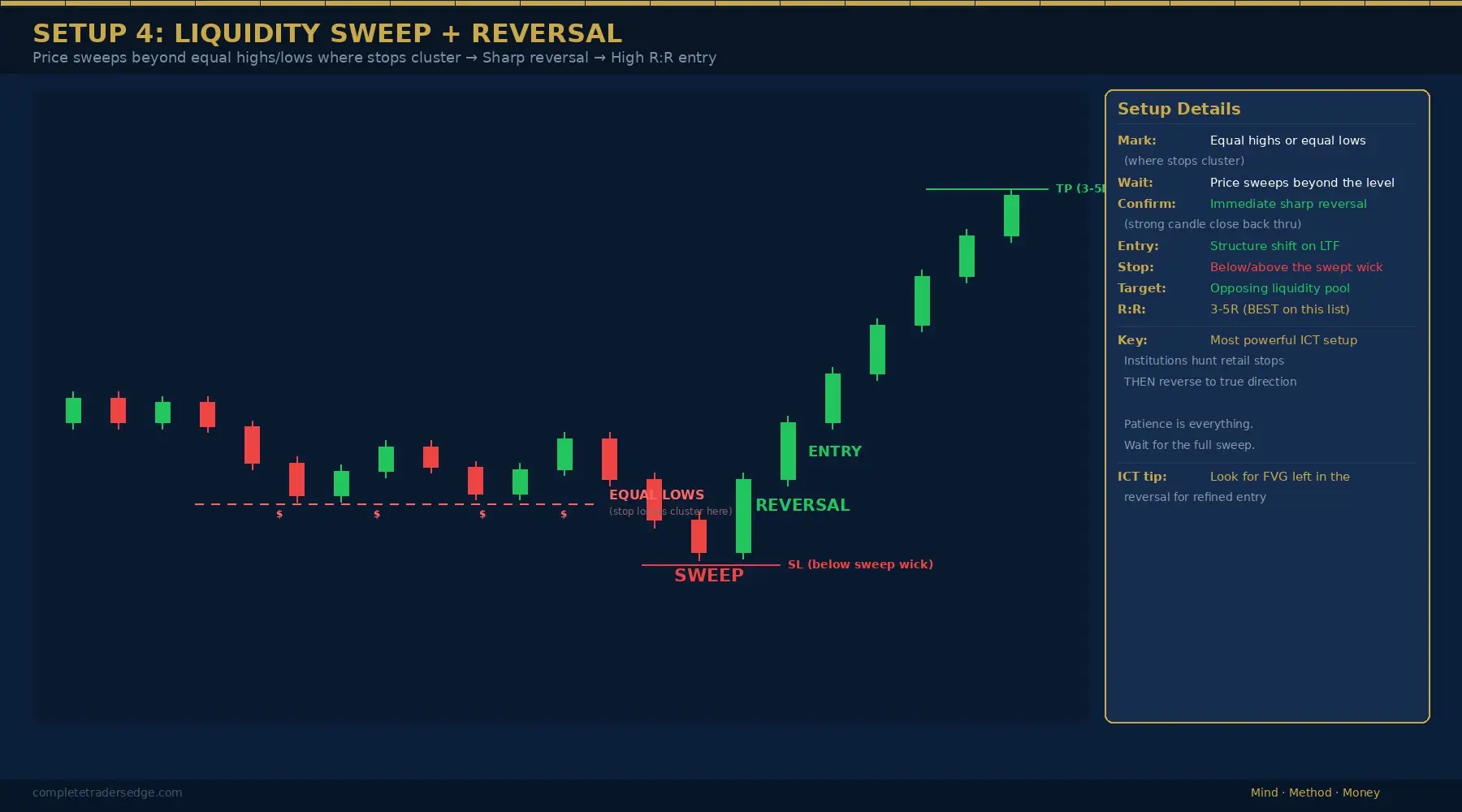 Liquidity sweep and reversal trading setup diagram showing equal lows, stop hunt below, sharp reversal entry with highest R:R potential