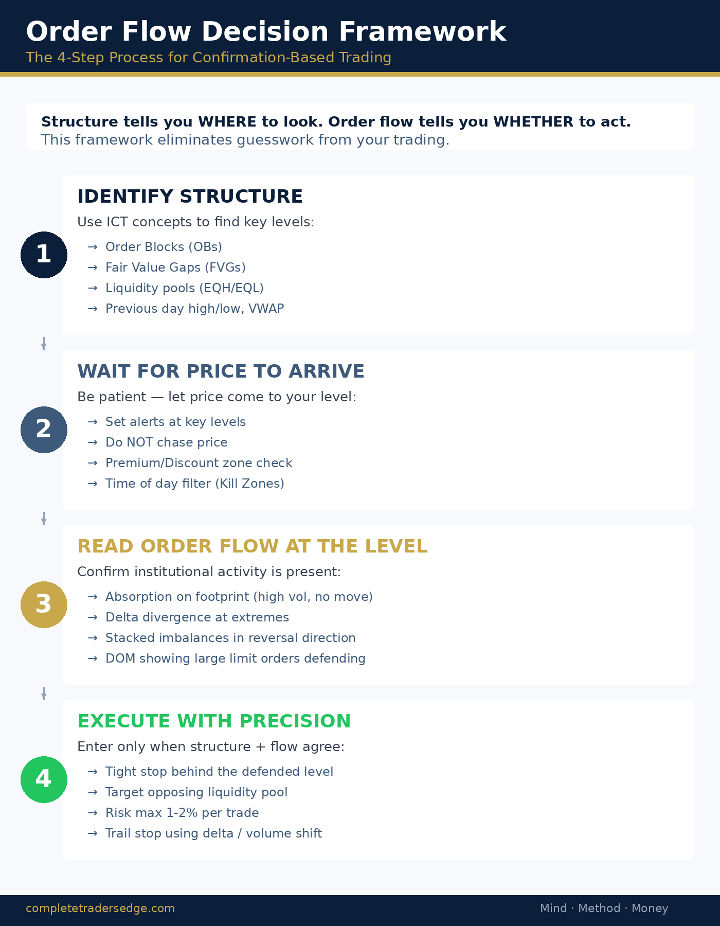 Order Flow Decision Framework - 4 step process from structure identification to trade execution
