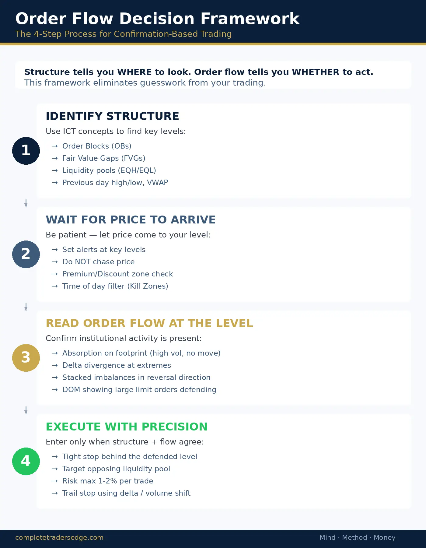 Order Flow Decision Framework - 4 step process from structure identification to trade execution