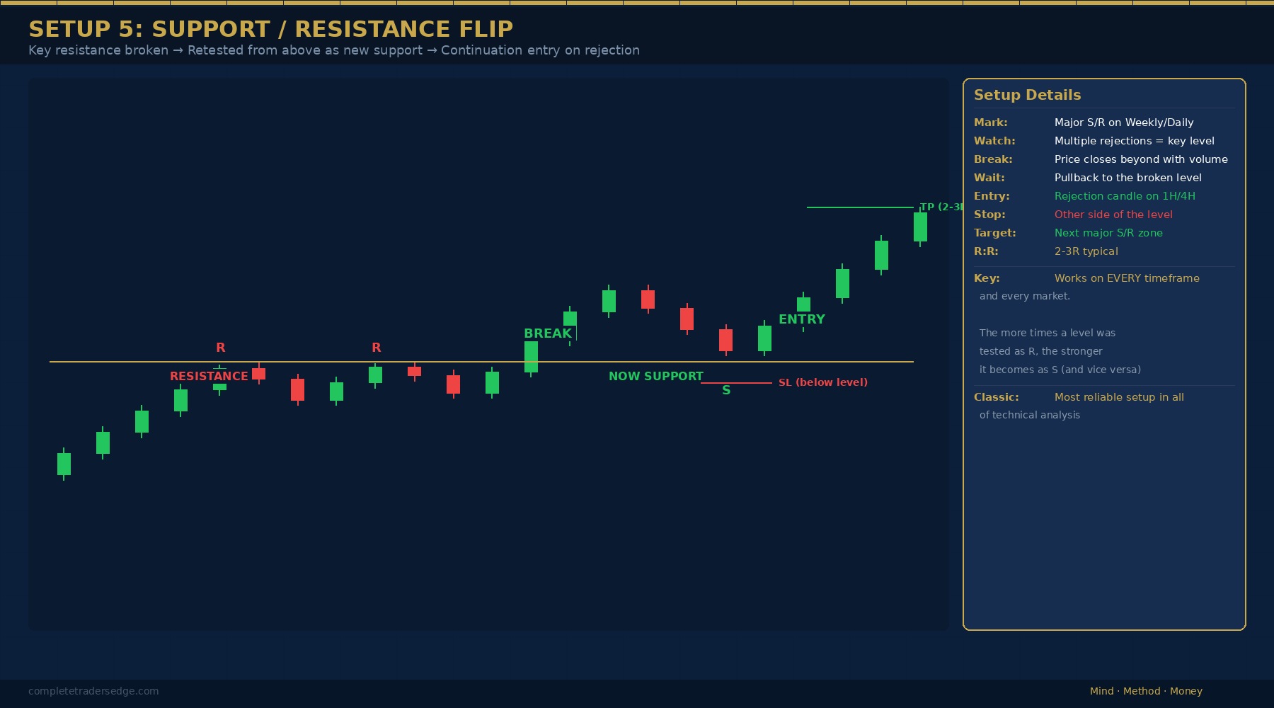Support and resistance flip trading setup diagram showing resistance tested twice, breakout, retest as support, and continuation entry