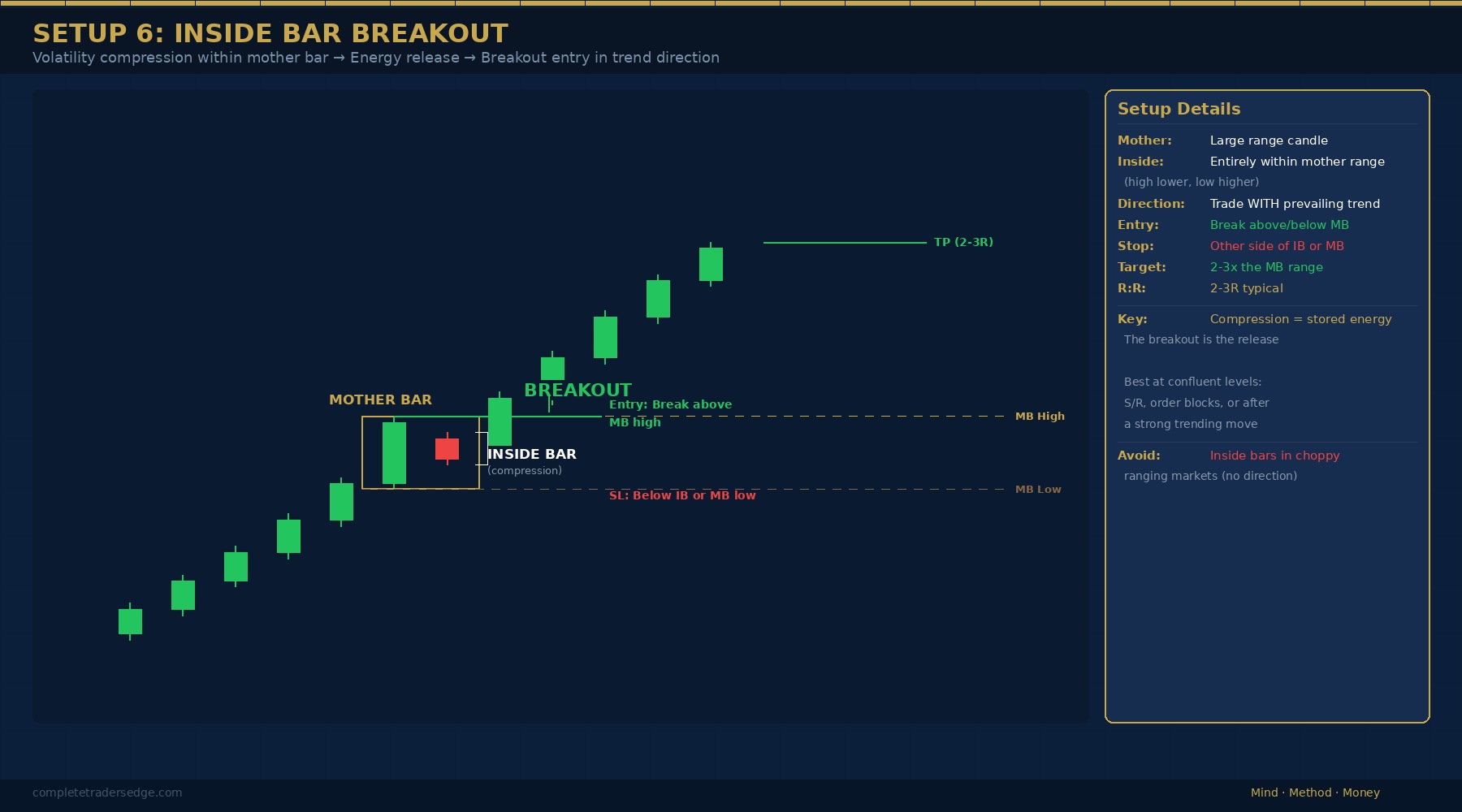 Inside bar breakout trading setup diagram showing mother bar range, inside bar compression, breakout entry with stop loss and momentum continuation