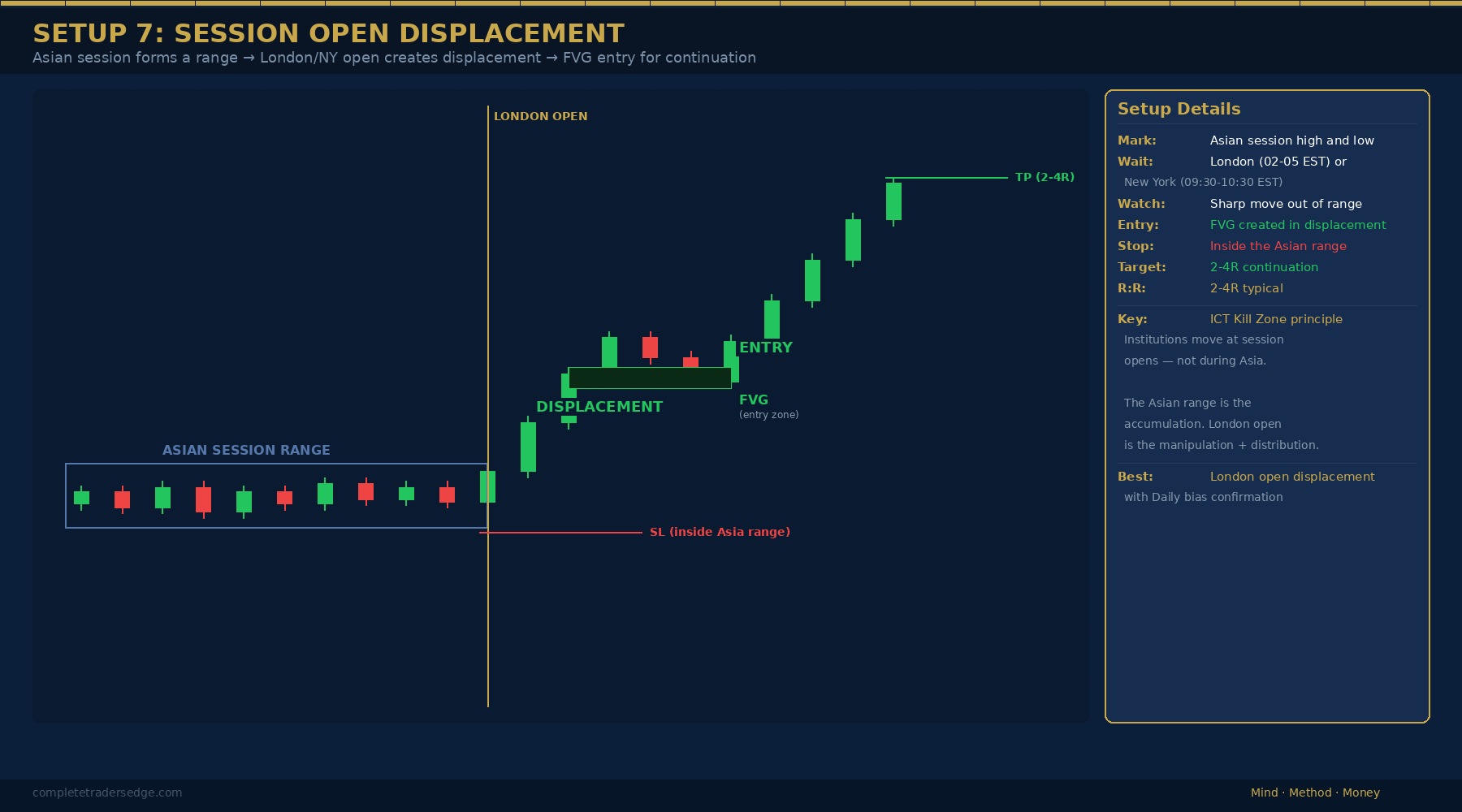 Session open displacement trading setup diagram showing Asian session range, London open displacement, FVG entry zone for continuation trade