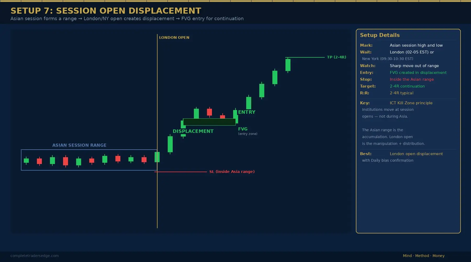Session open displacement trading setup diagram showing Asian session range, London open displacement, FVG entry zone for continuation trade