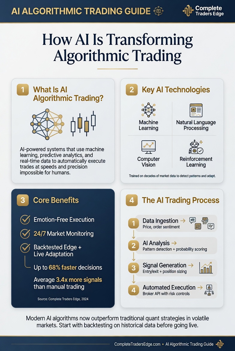 AI and Algorithmic Trading Infographic