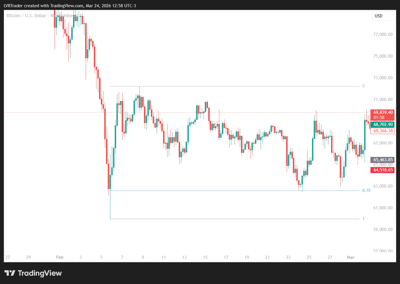 Bitcoin 786 Fib Retest