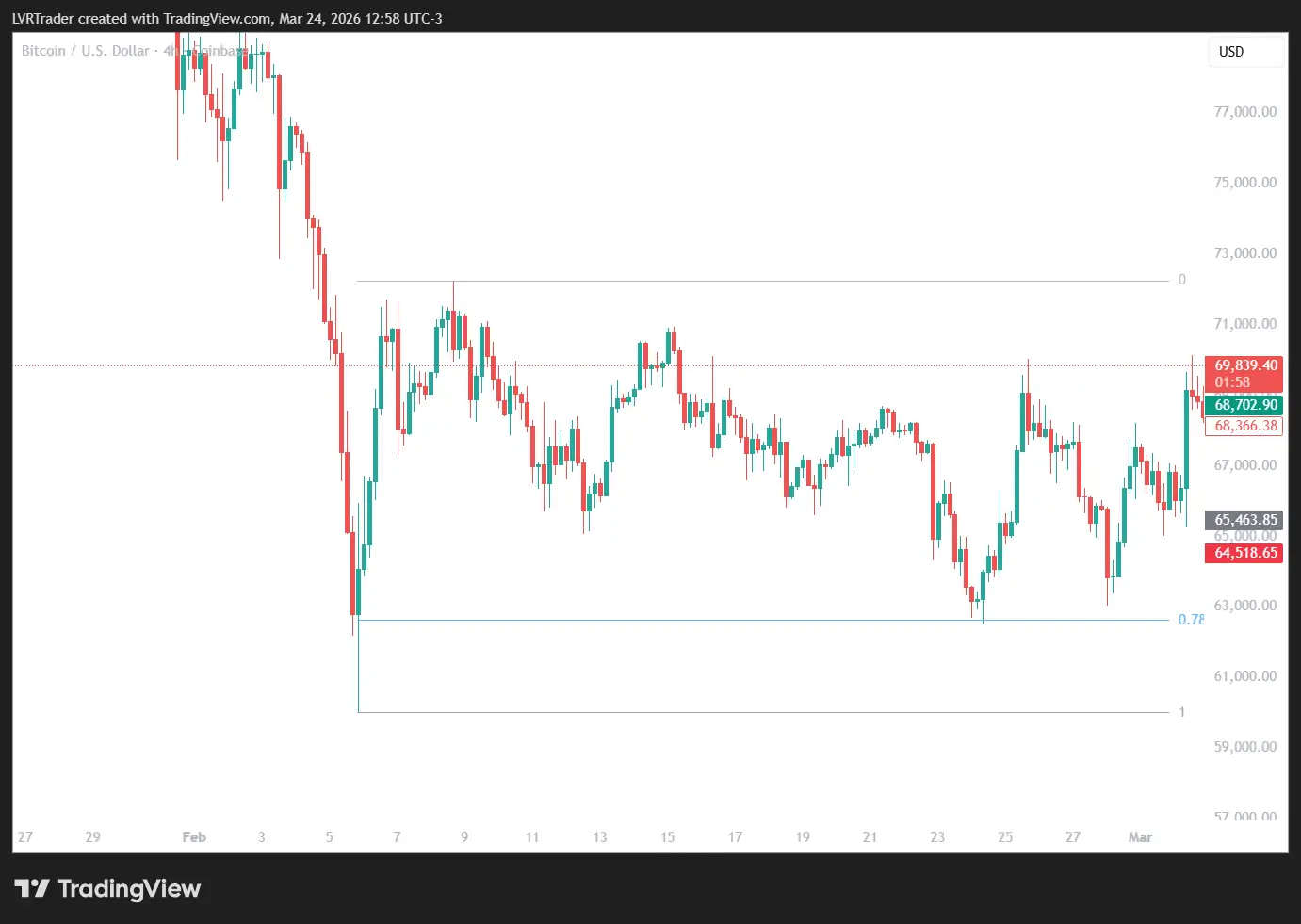 Bitcoin 786 Fib Retest