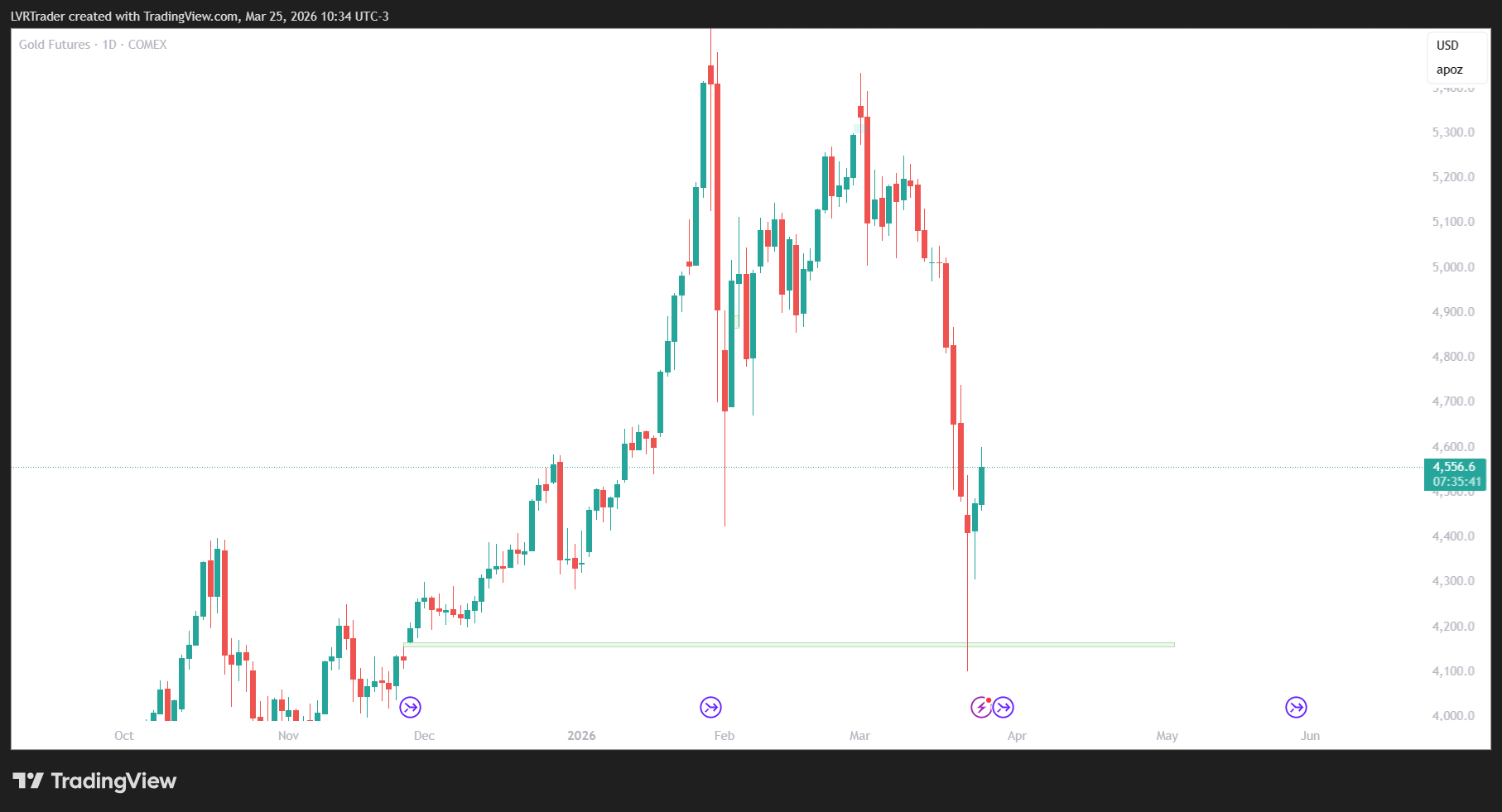 CME Gaps on GOLD