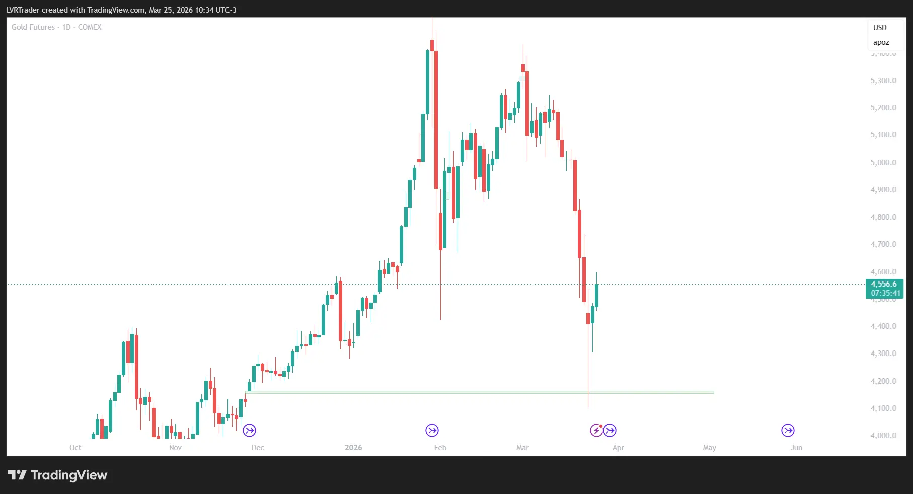CME Gaps on GOLD