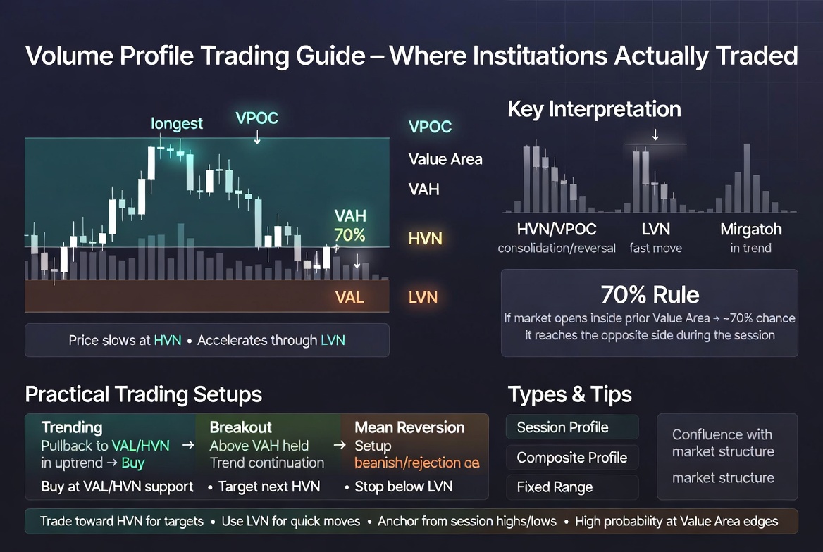 Volume Profile trading guide infographic showing VPOC VAH VAL