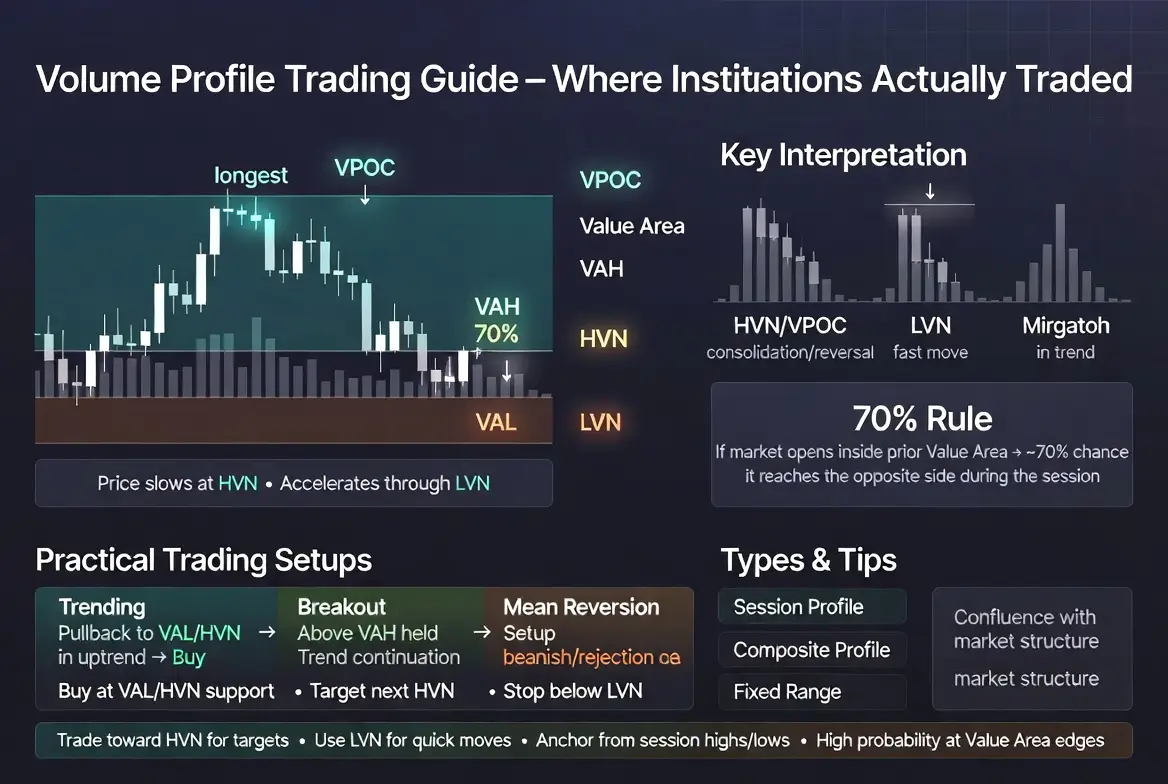 Volume Profile trading guide infographic showing VPOC VAH VAL