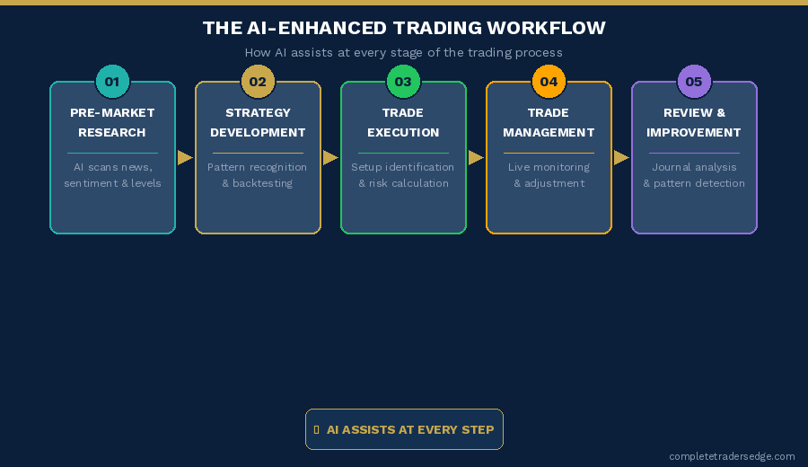 The Ultimate Guide to AI for Traders