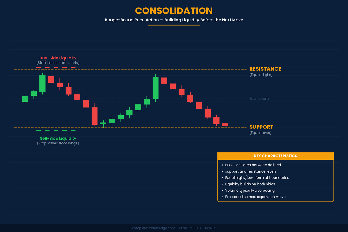 ICT consolidation range with liquidity pools and equal highs and lows