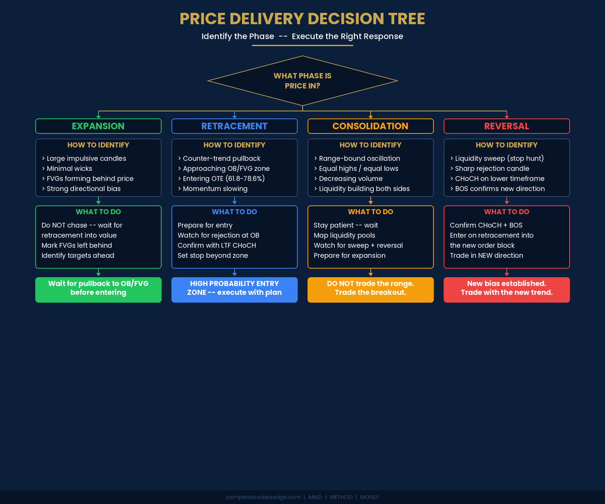 Price delivery decision tree showing what to do in each phase