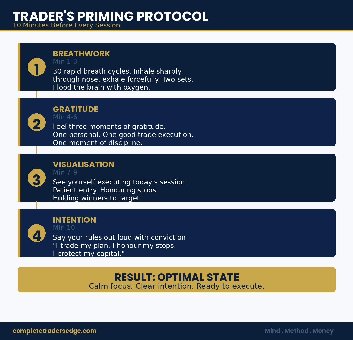 Trader's 10-minute priming protocol adapted from Tony Robbins - breathwork, gratitude, visualisation, intention