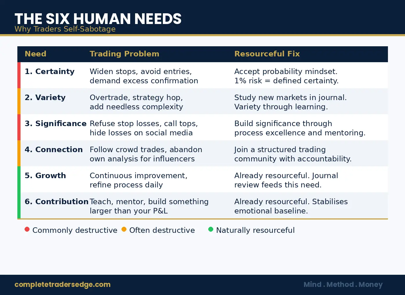 Tony Robbins Six Human Needs mapped to trading psychology problems and resourceful fixes