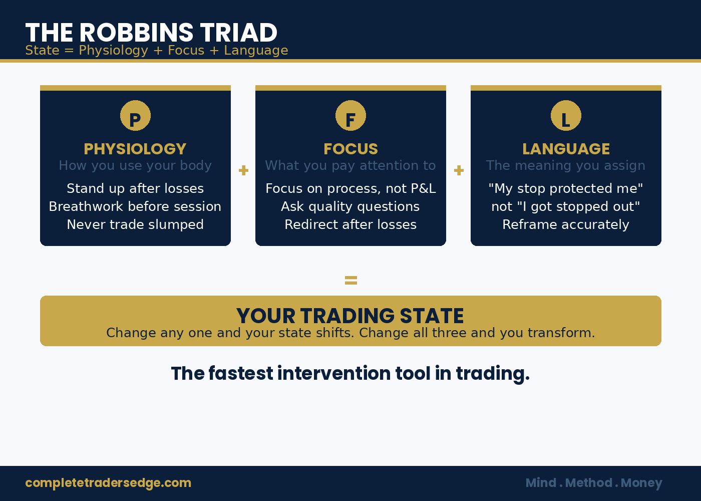 The Robbins Triad - Physiology Focus Language equals your trading state
