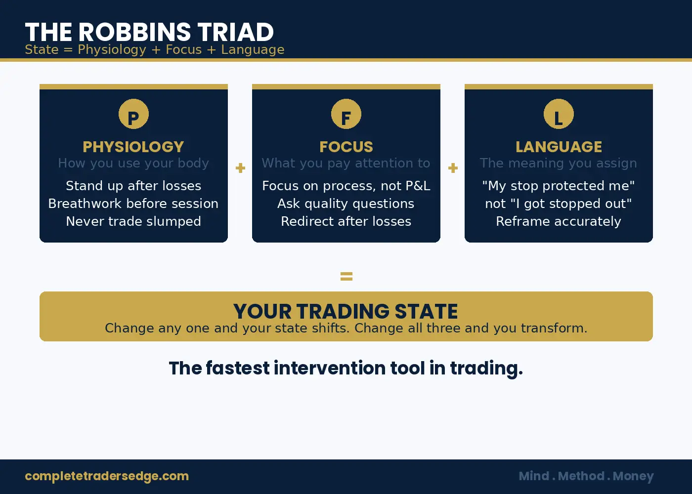 The Robbins Triad - Physiology Focus Language equals your trading state