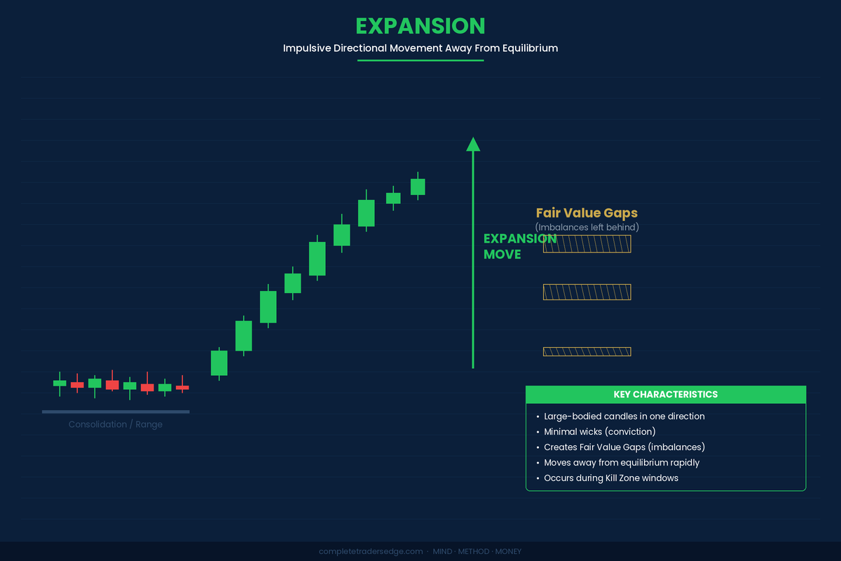 ICT expansion phase showing impulsive candles and fair value gaps