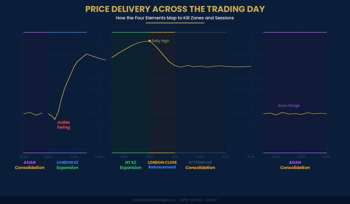 Price delivery phases mapped across Kill Zones and trading sessions