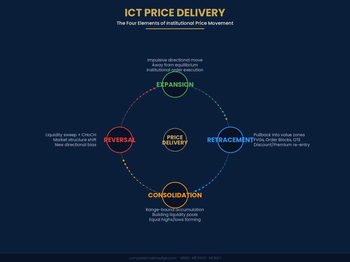 ICT price delivery cycle showing expansion retracement consolidation and reversal phases