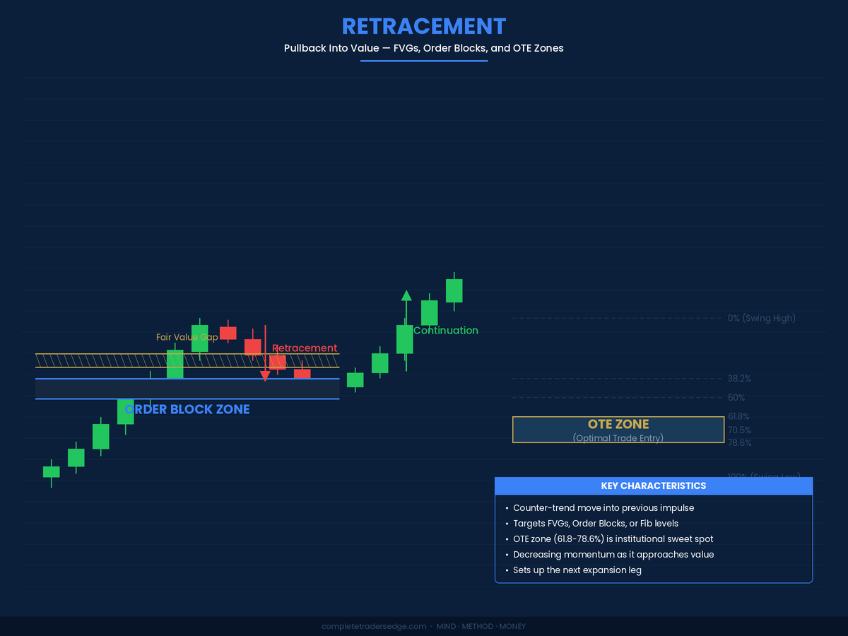 ICT retracement into order block and OTE zone with Fibonacci levels