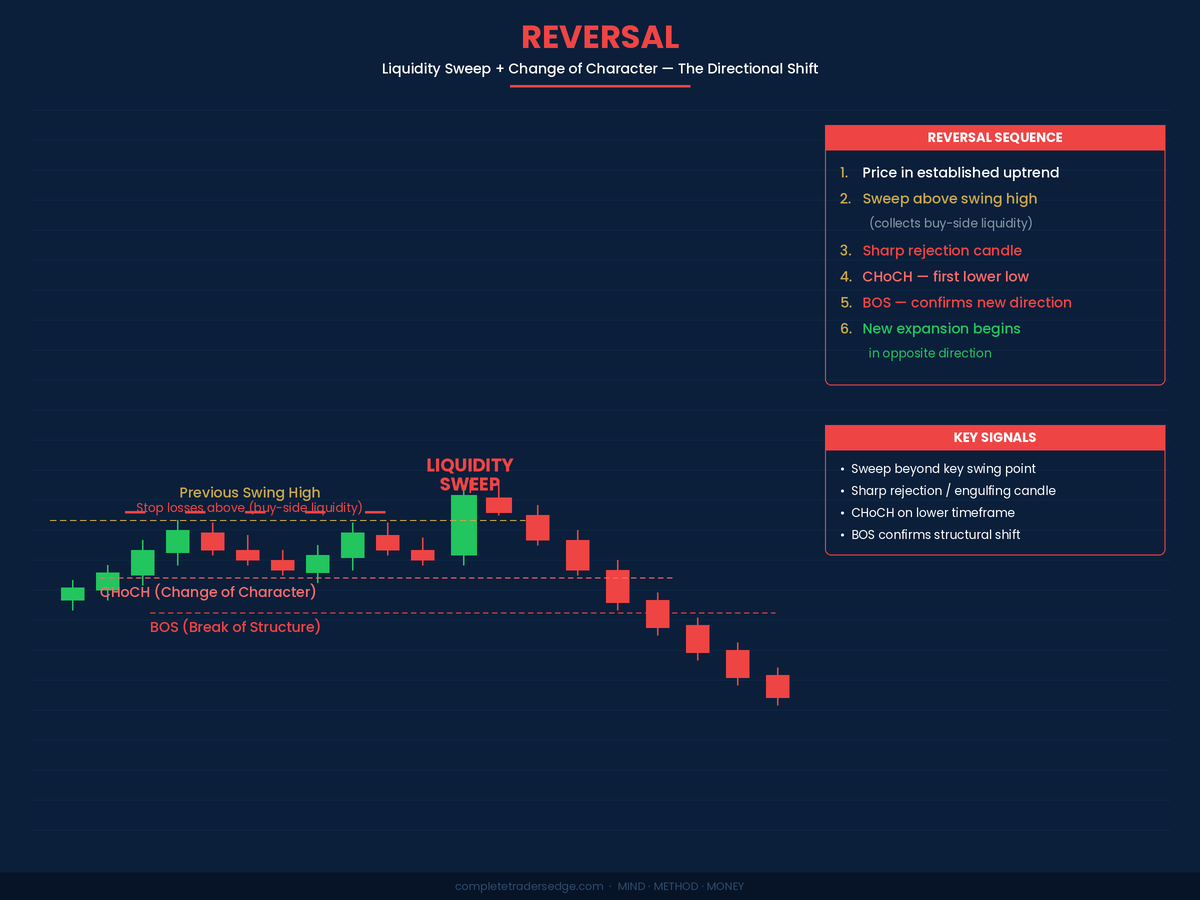 ICT reversal showing liquidity sweep CHoCH and break of structure sequence