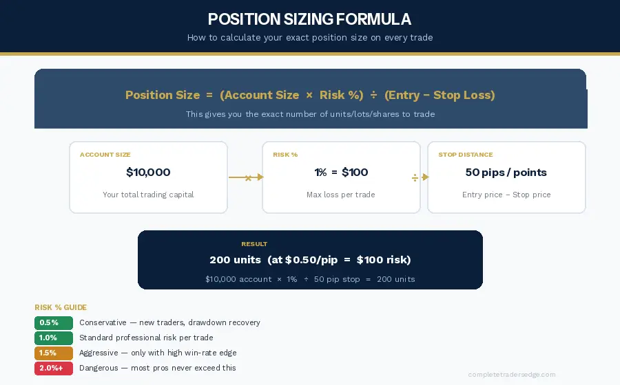 Position Sizing Formula — how to calculate your exact position size on every trade