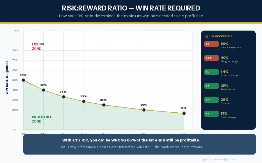 Risk reward ratio showing minimum win rate to be profitable