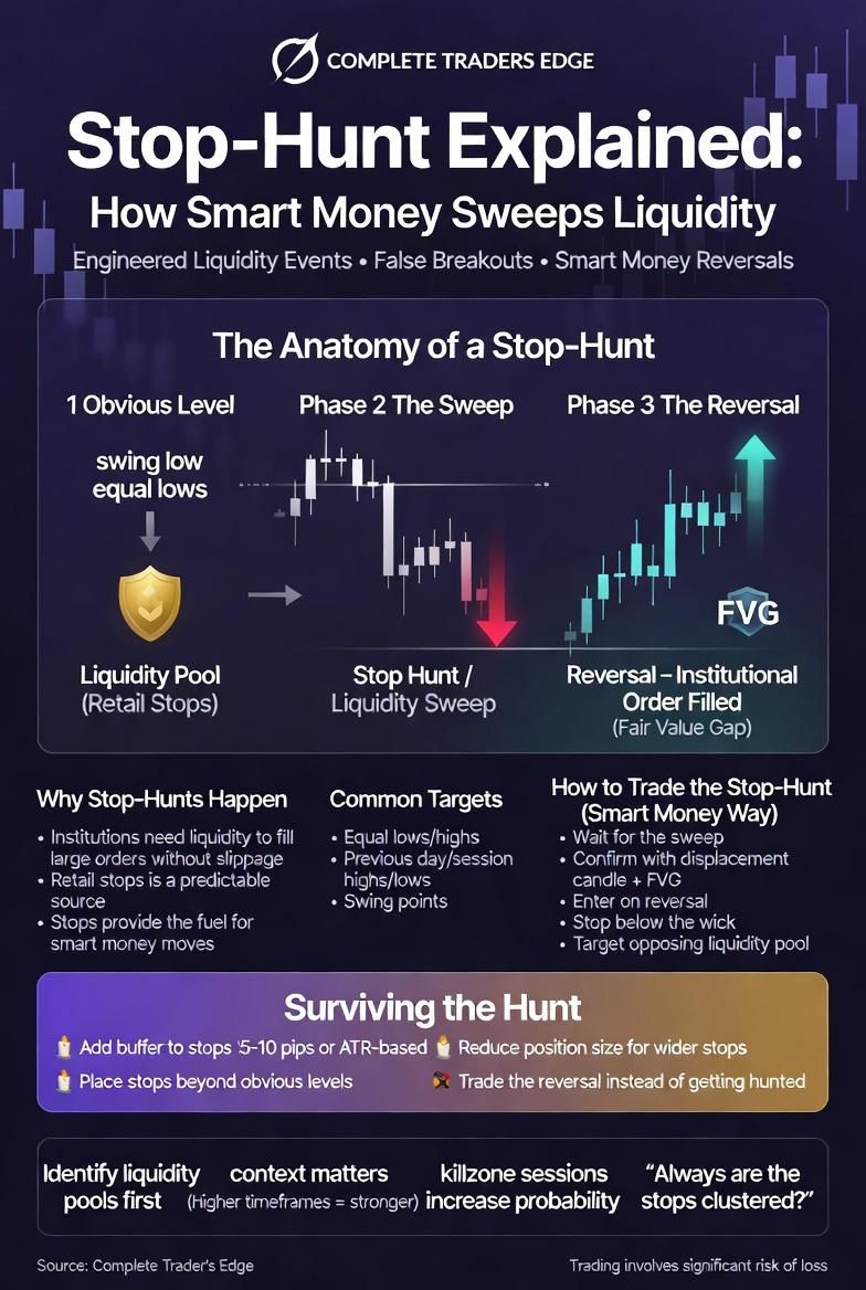 trading stop hunts explained infographic