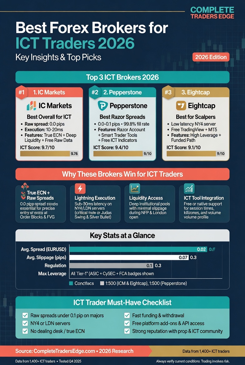 Best Forex Brokers for ICT Traders Infographic