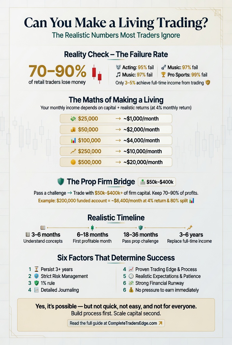 Can You Make a Living Trading Infographic