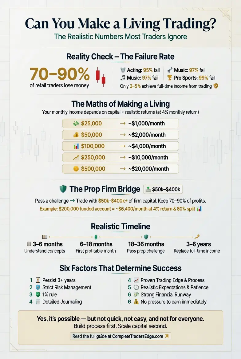 Can You Make a Living Trading Infographic