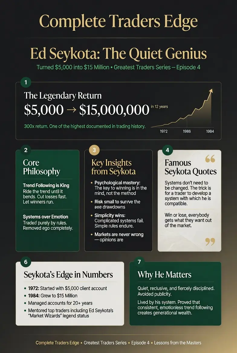 Ed Seykota trading rules and philosophy infographic