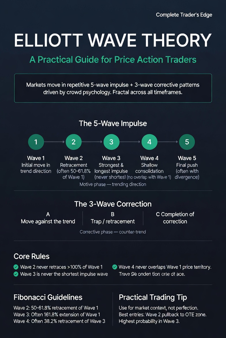 Elliott Wave Theory infographic