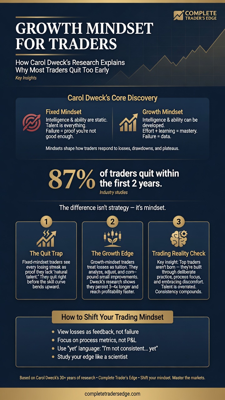 How Carol Dweck Method Can Help Traders Infographic
