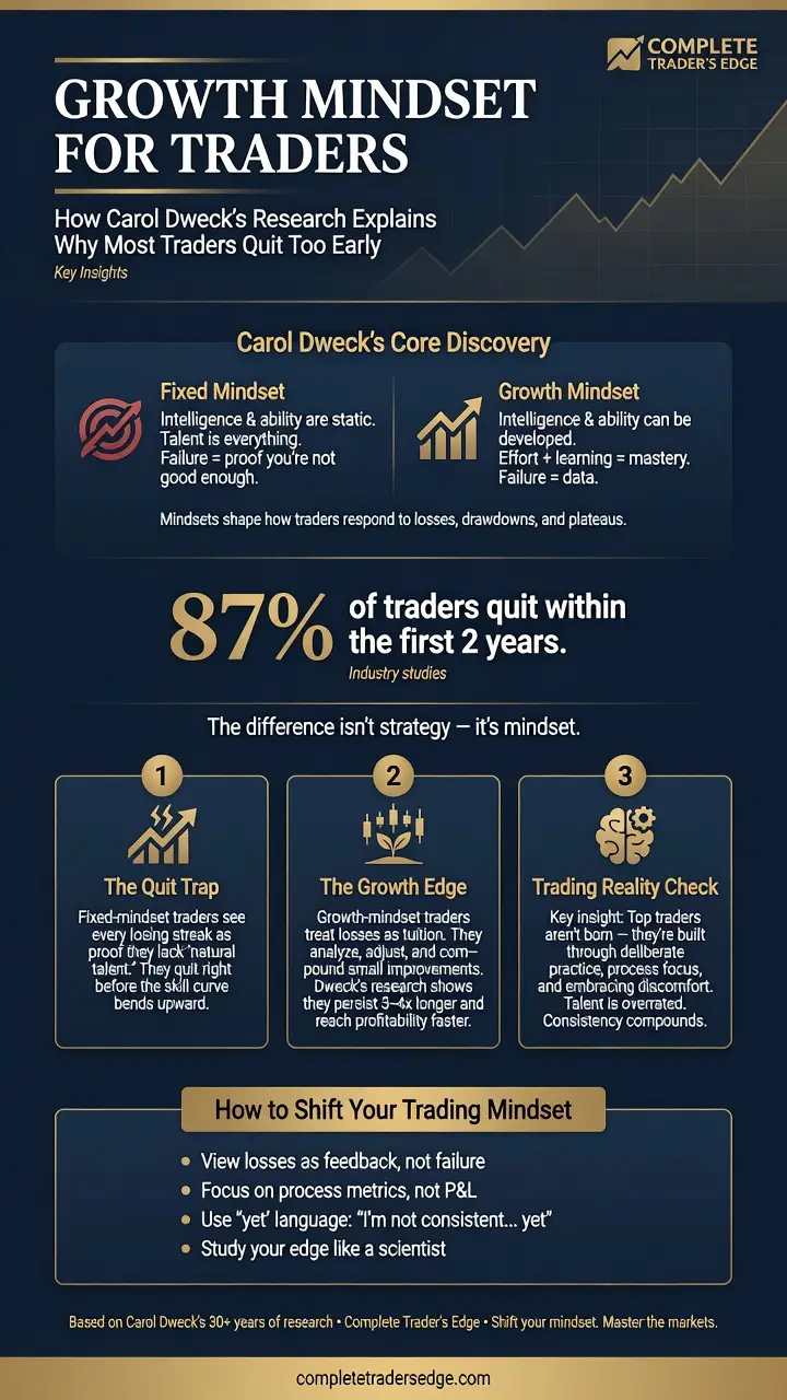 How Carol Dweck Method Can Help Traders Infographic