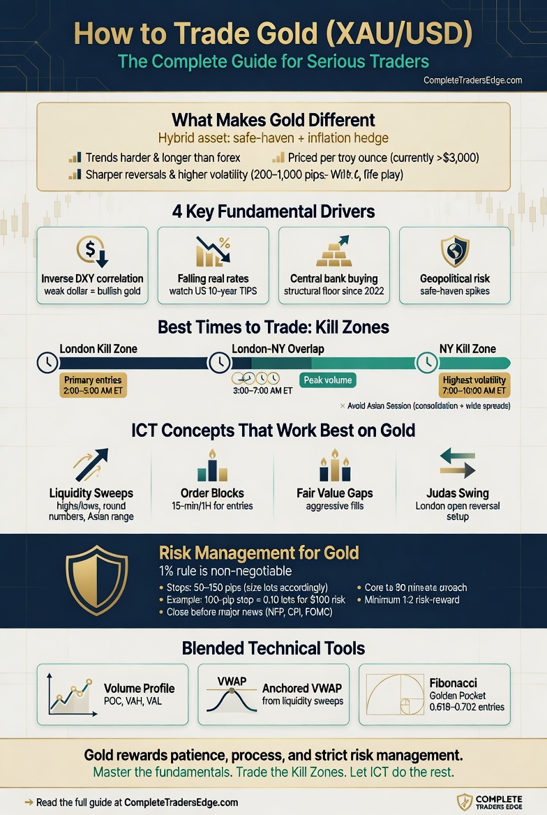 How to Trade Gold XAUUSD Infographic Guide