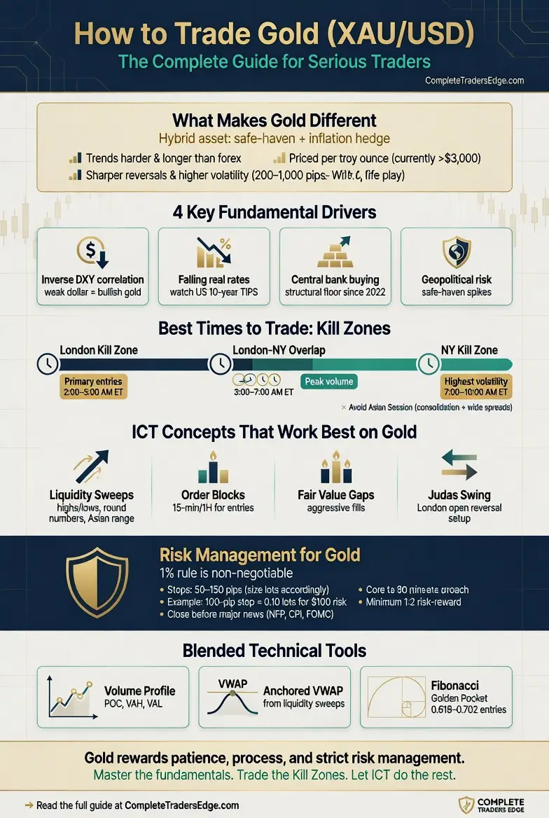How to Trade Gold XAUUSD Infographic Guide
