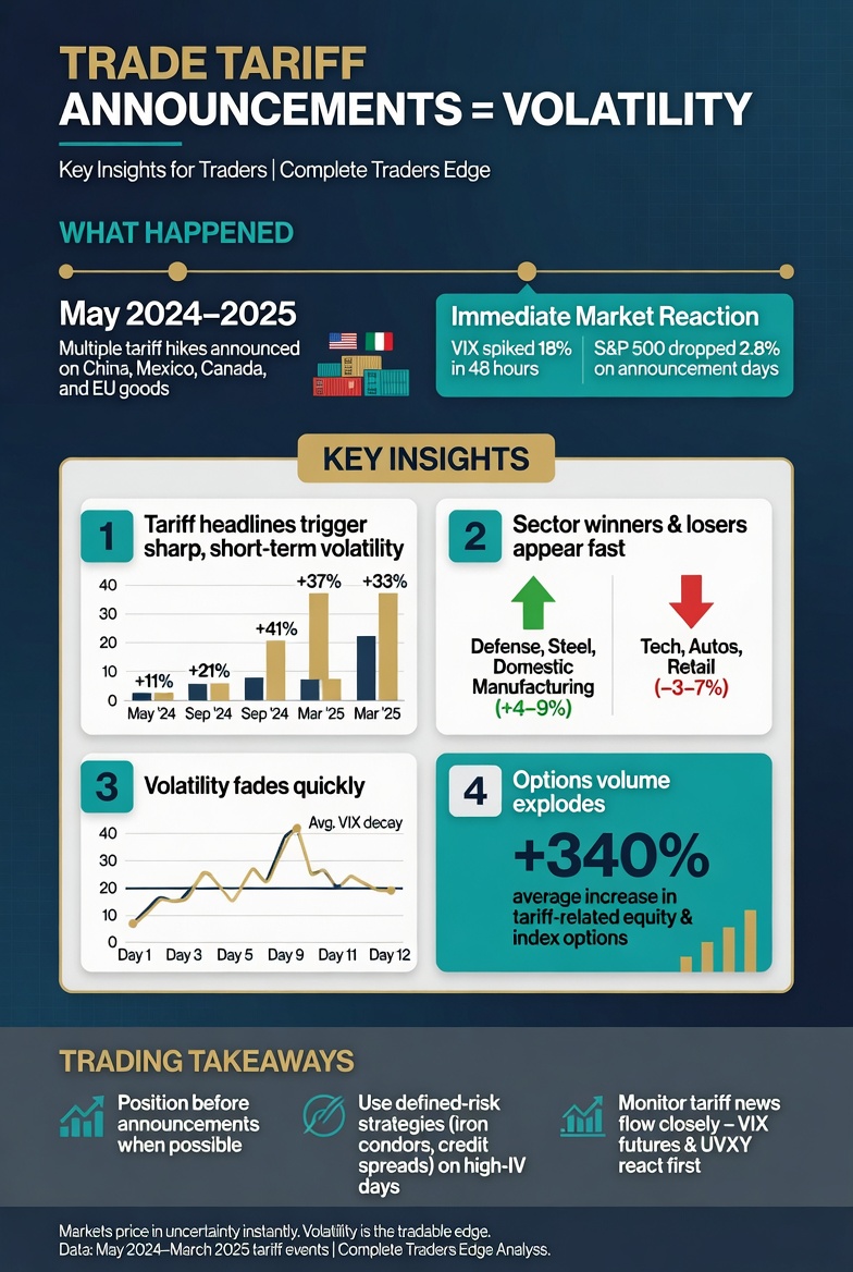 How to Trade Tariff Announcements Infographic
