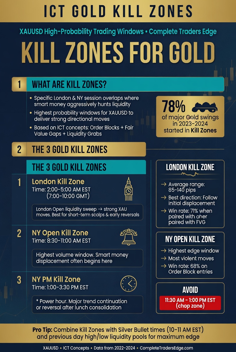 ICT Trading on Gold Infographic