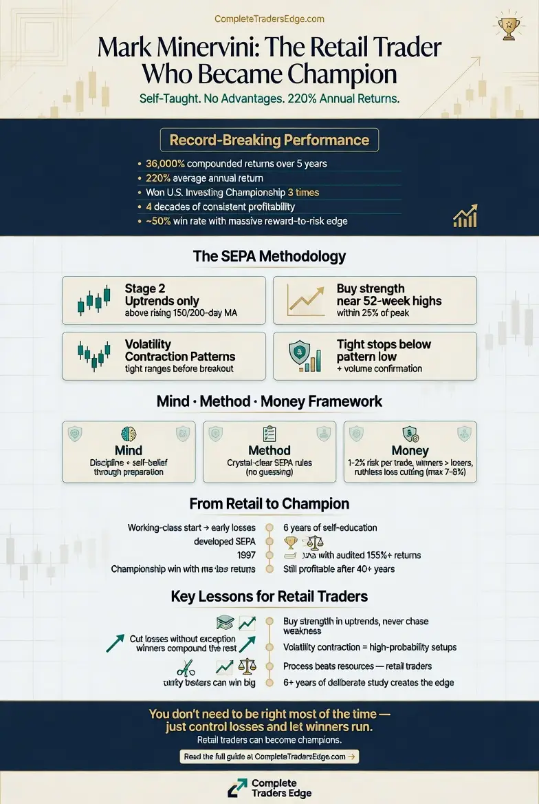 Mark Minervini Greatest Traders Infographic